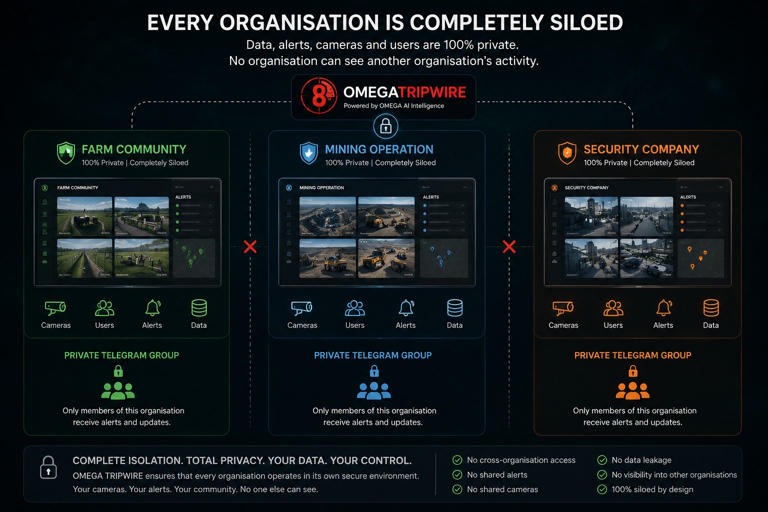 Diagram showing a farm community, a mining operation and a security company each in its own private, separate TripWire space with its own cameras, users, alerts, data and Telegram group